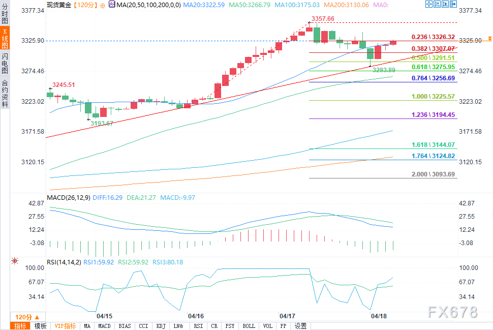 【XM外汇集团】黄金、白银价格预测:尽管鲍威尔态度鹰派,金银依旧看涨(图2) 【XM外汇集团】黄金、白银价格预测:尽管鲍威尔态度鹰派,金银依旧看涨(图2)
