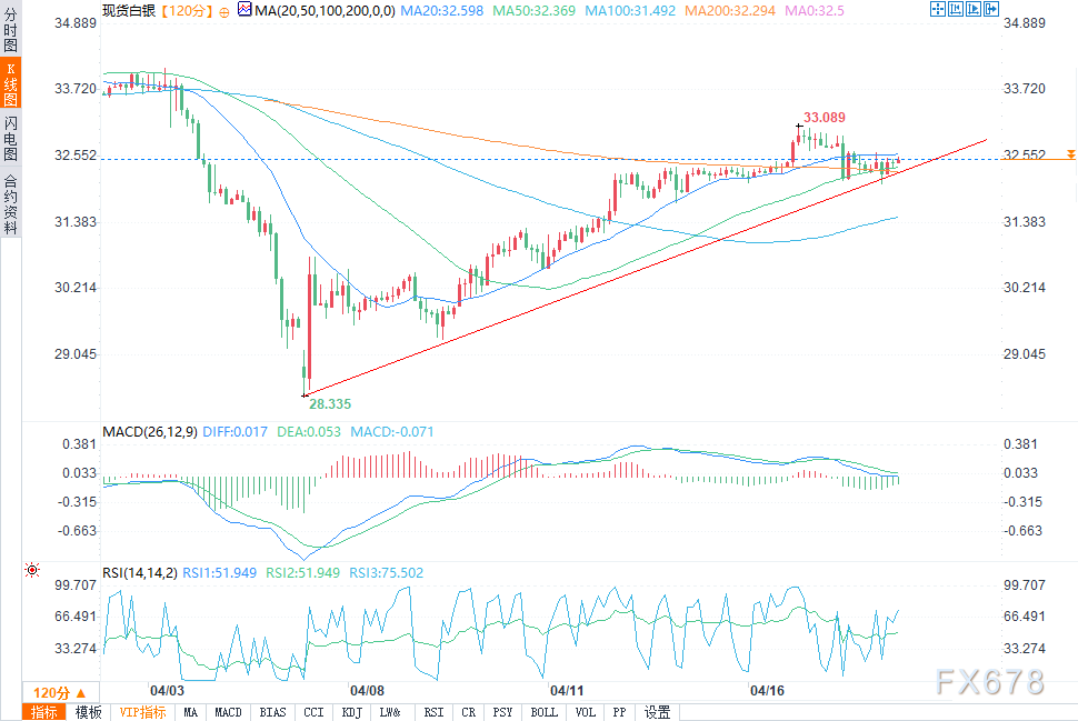 【XM外汇集团】黄金、白银价格预测:尽管鲍威尔态度鹰派,金银依旧看涨(图3) 【XM外汇集团】黄金、白银价格预测:尽管鲍威尔态度鹰派,金银依旧看涨(图3)