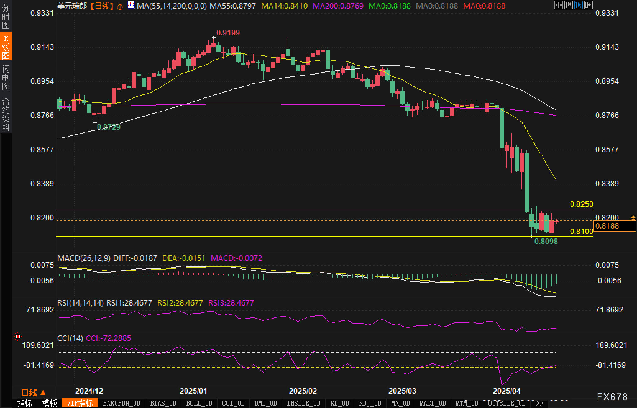 【XM官网】跌破0.82关口,美元/瑞郎多头前景岌岌可危?(图3) 【XM官网】跌破0.82关口,美元/瑞郎多头前景岌岌可危?(图3)