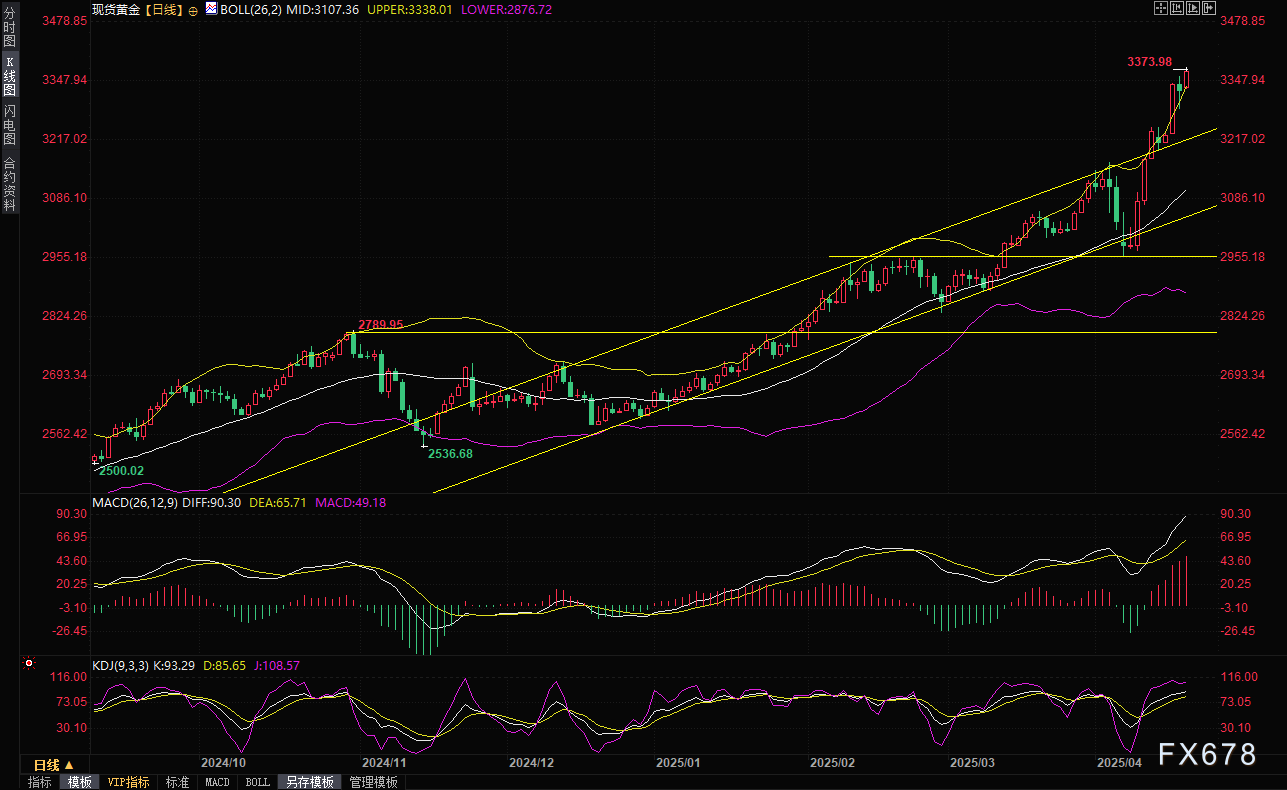 【XM官网】复活节休战沦为"纸面停火",俄乌互轰千次“引爆”避险,金价飙升再创历史新高(图2) 【XM官网】复活节休战沦为"纸面停火",俄乌互轰千次“引爆”避险,金价飙升再创历史新高(图2)