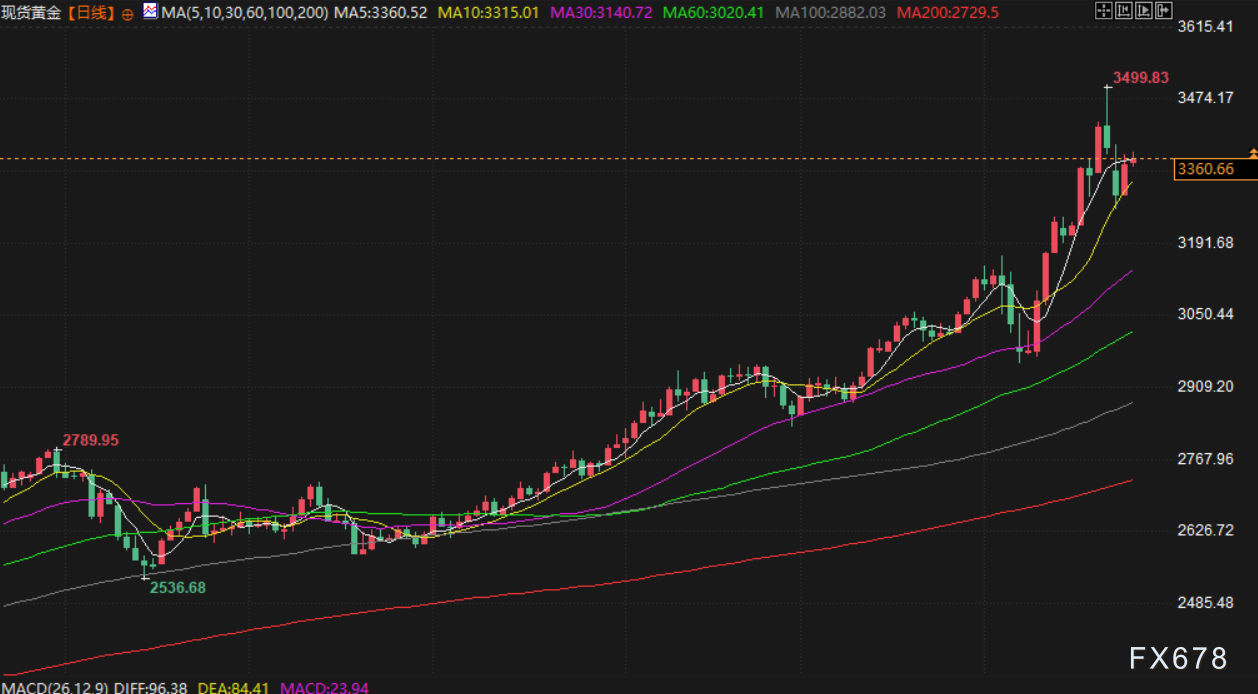【XM外汇集团】4月25日财经早餐:市场消化关税缓和情绪,逢低买盘推动,金价重回3360上方(图3)