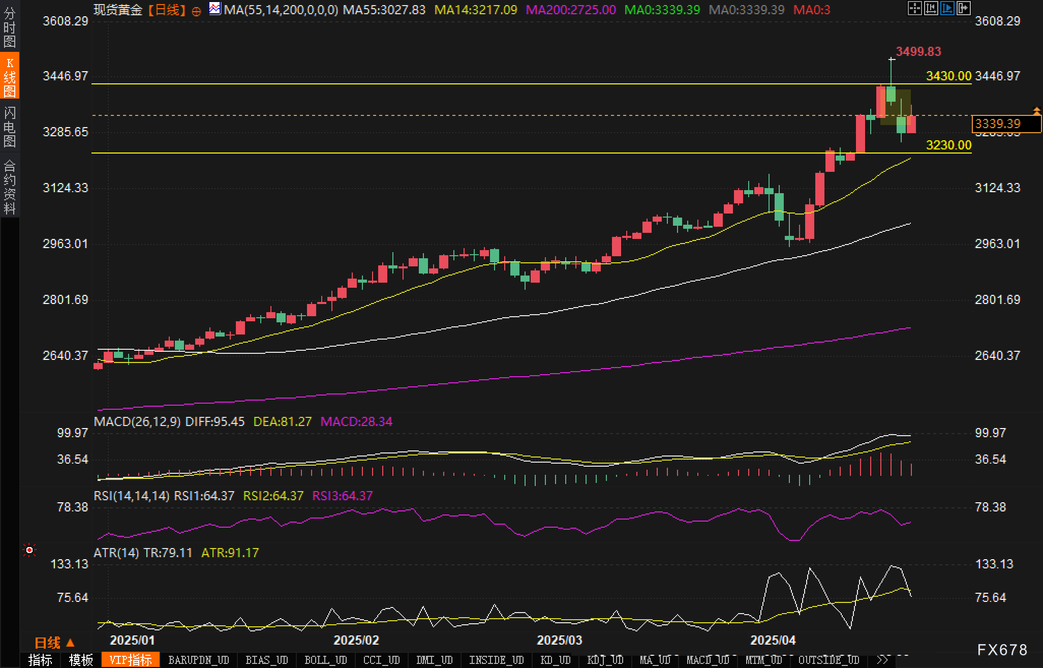 【XM官网】3500美元&quot;天花板&quot;后抢筹良机?黄金回调验证强势本色(图3)