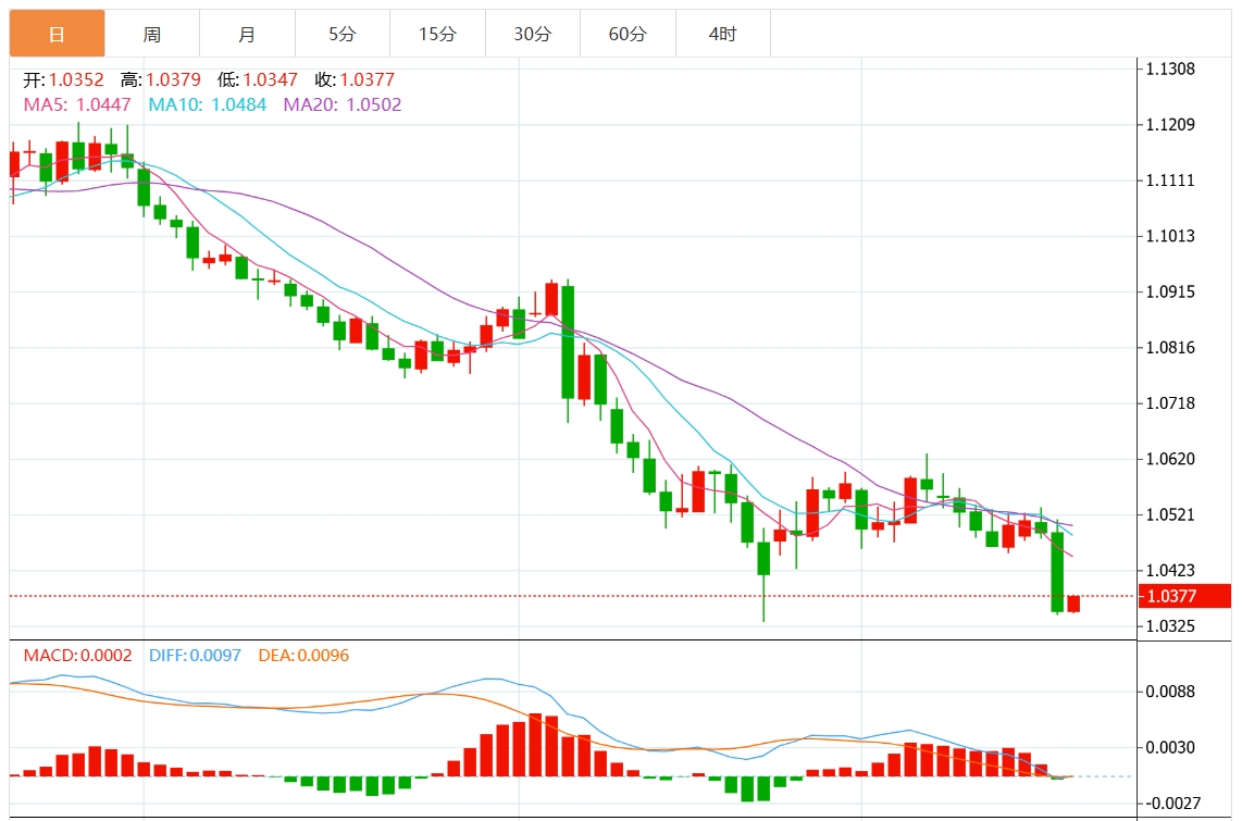 Informazioni sul trading in valuta estera XM: la Federal Reserve taglia i tassi di interesse in modo aggressivo. Il dollaro USA supera la soglia di 108. Prestate attenzione ai dati chiave sul PIL stat(图2)