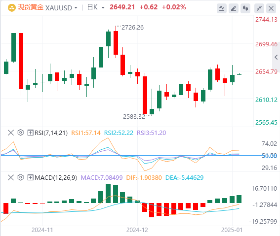 XM Gold Analysis: Gold bulls are still defending strongly, and the rise may be l