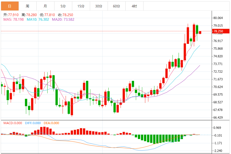 XM Forex原油分析：米国原油は小幅上昇、ガザ停戦と小売データは2倍の変動